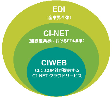 EDI CI-NET CIWEB