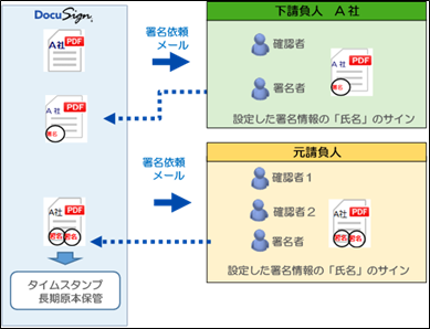 DocuSignによる基本契約締結のイメージ